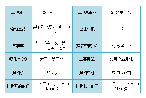 重磅！城区四宗地块挂牌出让！