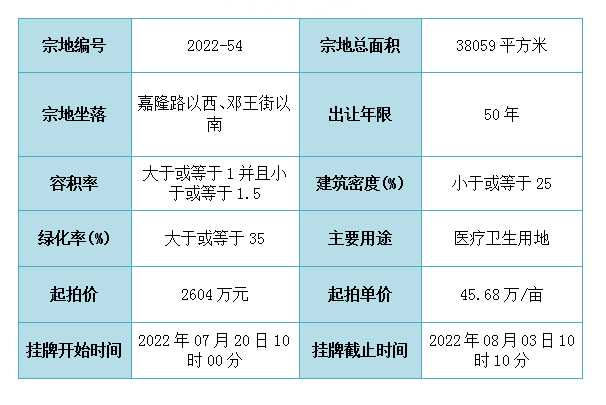重磅！城区四宗地块挂牌出让！