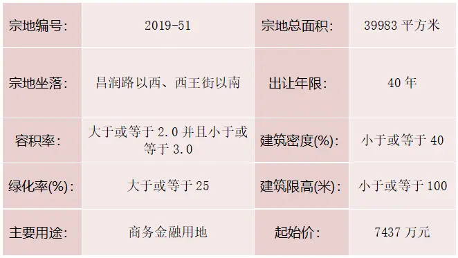 重磅！城区又挂3宗地块！将于4月2日集中竞拍！