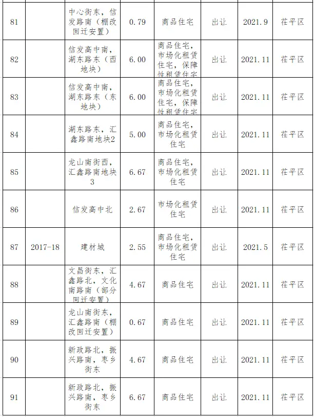重磅！聊城市区2021年国有建设用地供应计划公布！