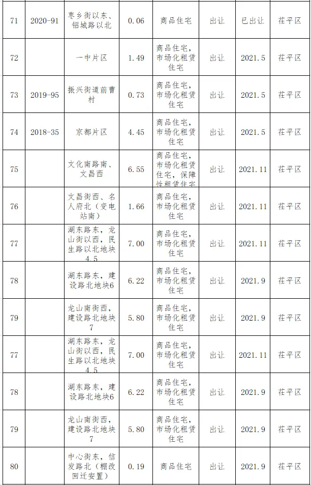 重磅！聊城市区2021年国有建设用地供应计划公布！