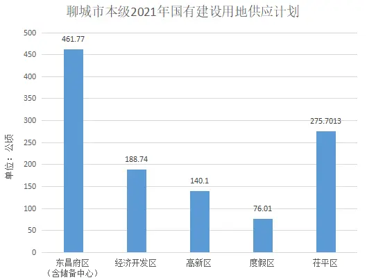 重磅！聊城市区2021年国有建设用地供应计划公布！