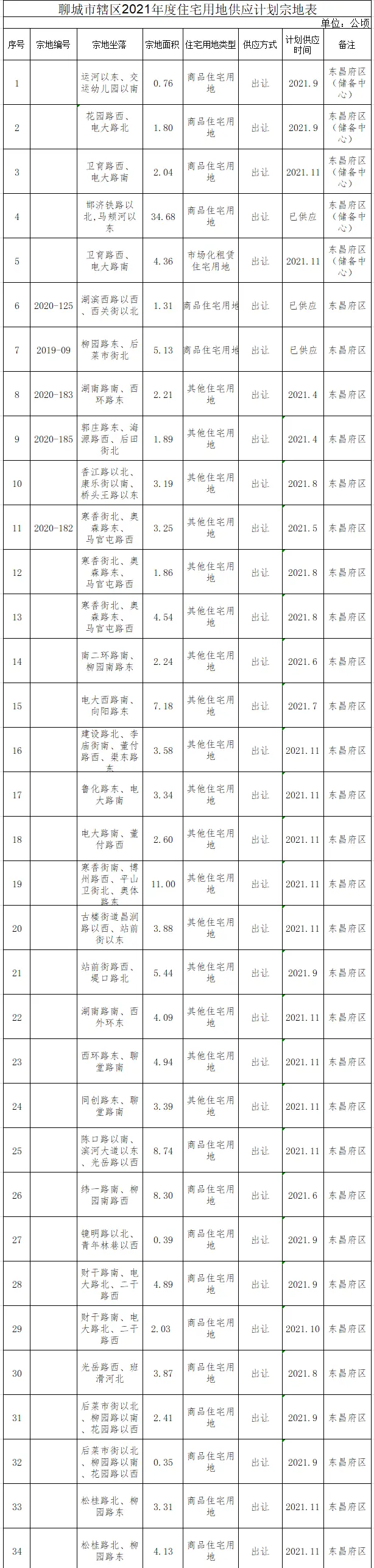 重磅！聊城市区2021年国有建设用地供应计划公布！