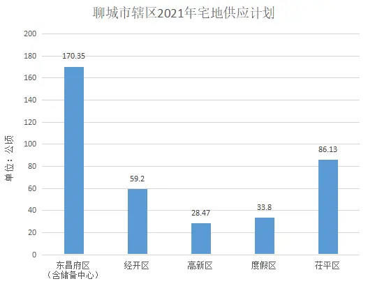 重磅！聊城市区2021年国有建设用地供应计划公布！