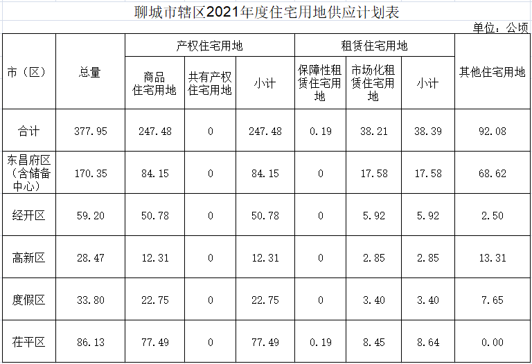 重磅！聊城市区2021年国有建设用地供应计划公布！