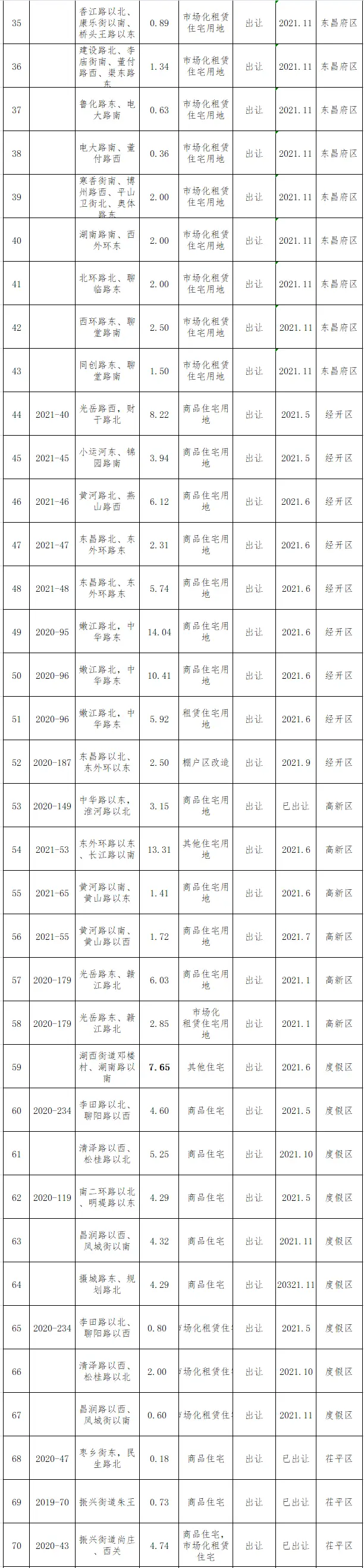 重磅！聊城市区2021年国有建设用地供应计划公布！