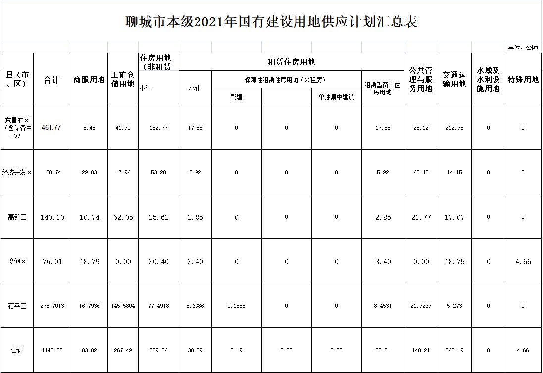 重磅！聊城市区2021年国有建设用地供应计划公布！