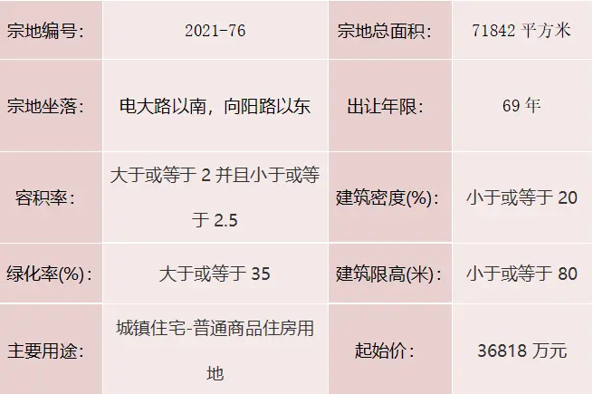 重磅！城区5宗地块挂牌出让！4宗为城镇住宅用地
