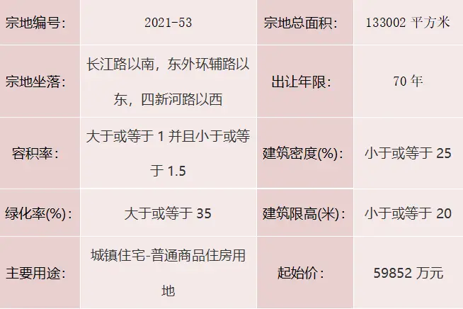 重磅！城区5宗地块挂牌出让！4宗为城镇住宅用地