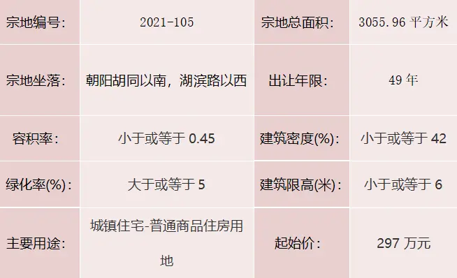重磅！城区5宗地块挂牌出让！4宗为城镇住宅用地