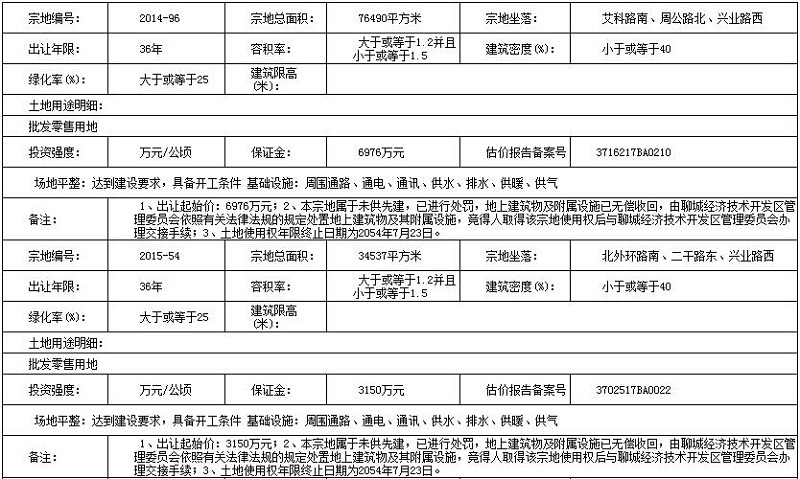 聊城国土局公开出让5幅土地使用权