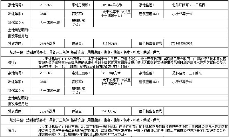 聊城国土局公开出让5幅土地使用权