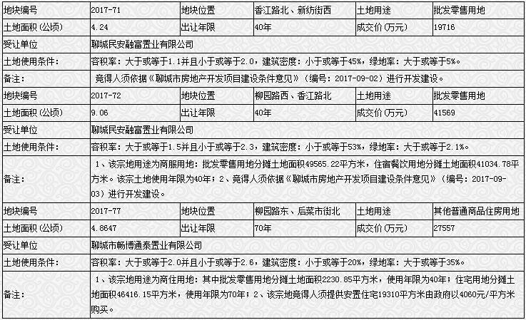 聊城土地成交公示 三宗地块成功受让