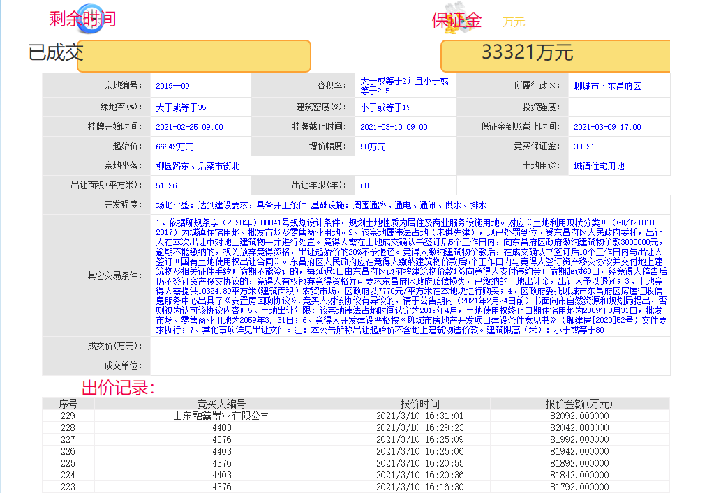 聊城新地王！畅博集团斩获2019-09#地块，成交单价1066.28万/亩！