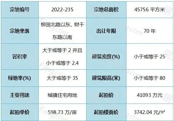 土拍预告！原市委党校地块明日挂牌截止！起拍单价598.73万/亩！