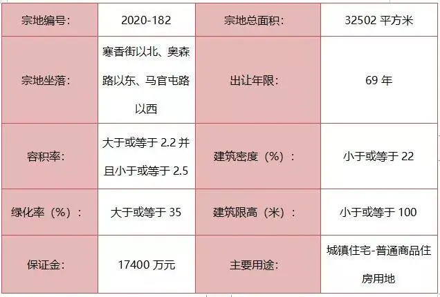 重磅！城区3宗住宅地块挂牌出让！