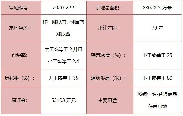 重磅！城区3宗住宅地块挂牌出让！