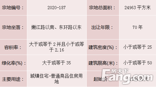 东南片区又挂地 起拍单价约合770.67万/亩！