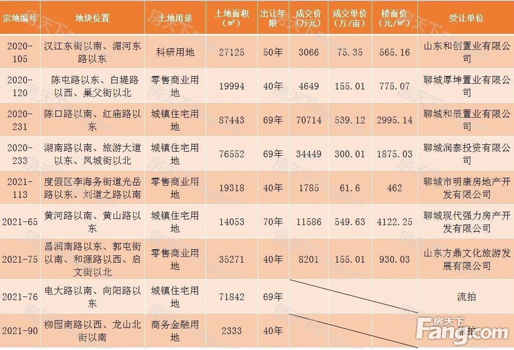 土拍播报丨城区7宗地块成功出让 成交总额13.445亿元！