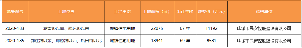 重磅！山东众成地产集团有限公司竞得2021-40#地块，楼面价约3552.96元/㎡！