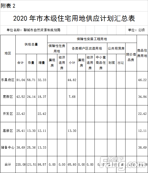 聊城市本级2020年度 国有建设用地供应计划