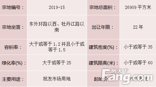 东南片区又挂地 起拍单价约合770.67万/亩！