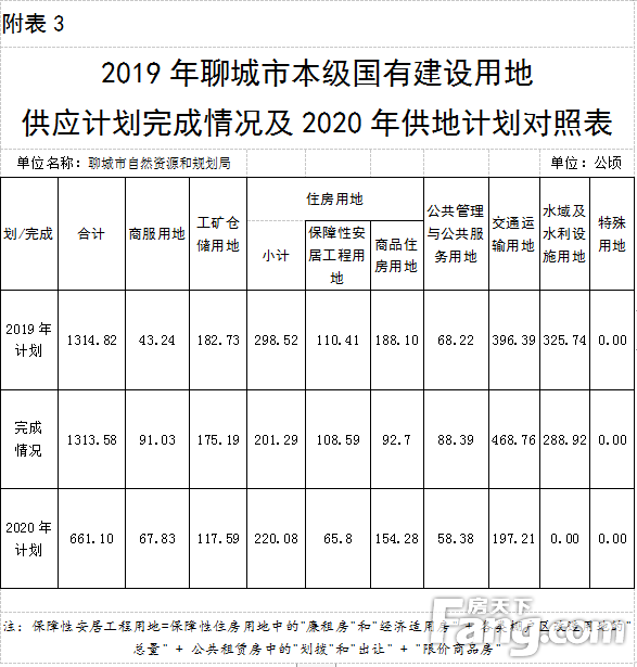 聊城市本级2020年度 国有建设用地供应计划