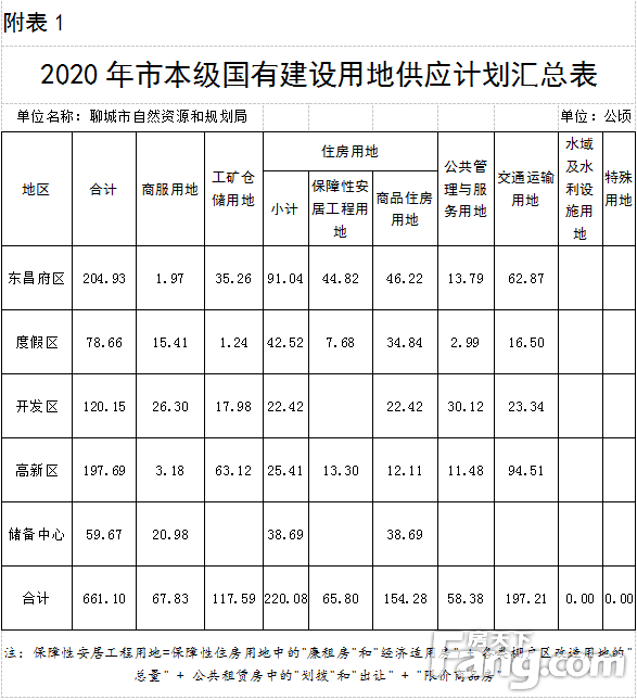 聊城市本级2020年度 国有建设用地供应计划