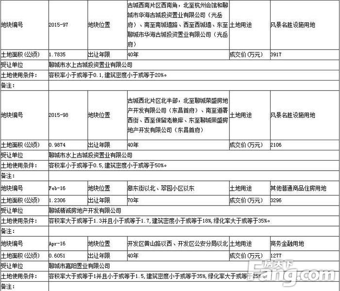 土地出让