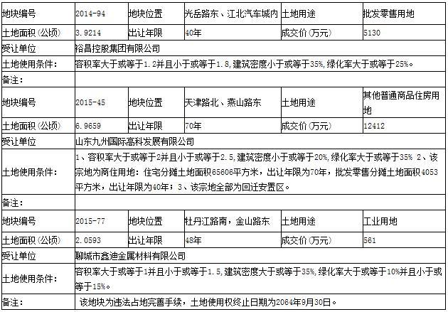 土地出让