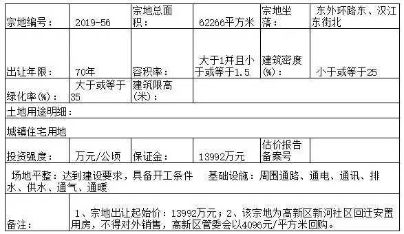 聊城再次出让五宗国有土地 其中包括三宗住宅用地