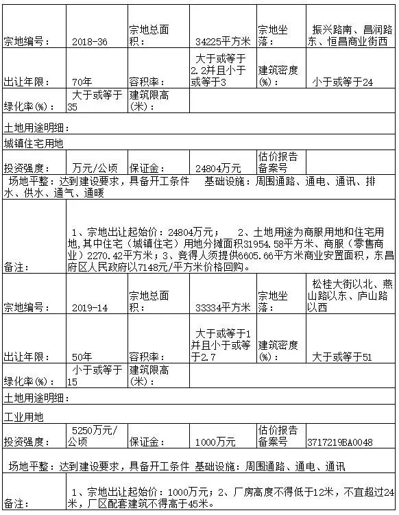 聊城再次出让五宗国有土地 其中包括三宗住宅用地