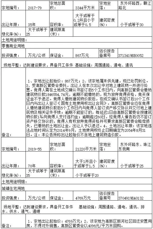 聊城再次出让五宗国有土地 其中包括三宗住宅用地
