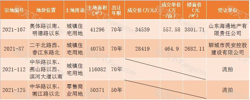 土拍播报丨两宗宅地底价成交，两宗地块流拍