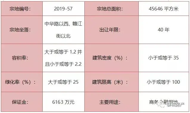 ！城区7宗地块挂牌出让！2宗城镇住宅用地！