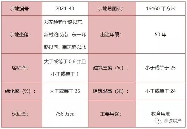 ！城区7宗地块挂牌出让！2宗城镇住宅用地！