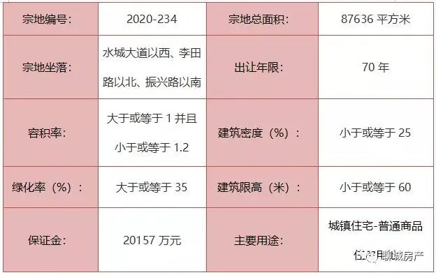 ！城区7宗地块挂牌出让！2宗城镇住宅用地！