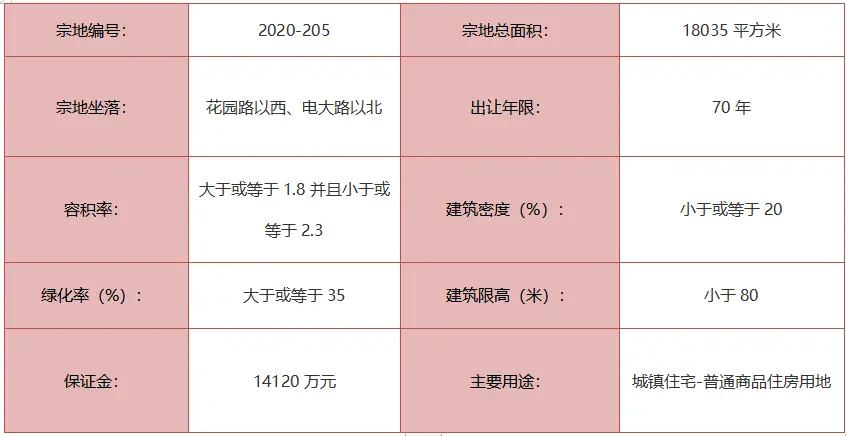 城区两宗住宅地块挂牌出让！