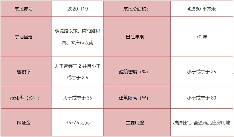 城区两宗住宅地块挂牌出让！