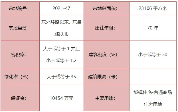 重磅！城区5宗地块挂牌出让！2宗城镇住宅用地！