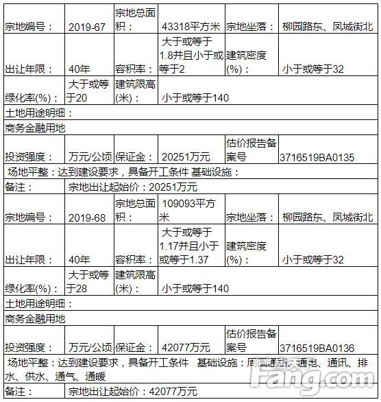 聊城市自然资源和规划局决定公开出让 4(幅) 地块 全部为商务金融用地