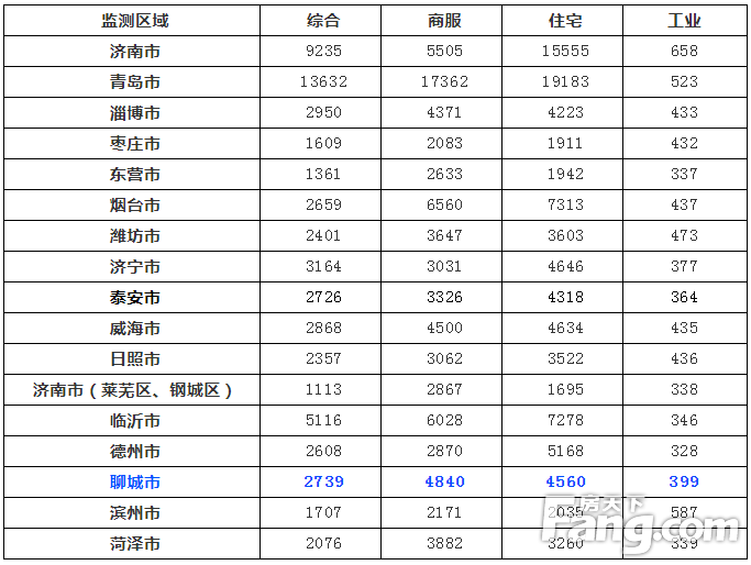 聊城住宅地价4560元/㎡！山东16城市地价水平公布！