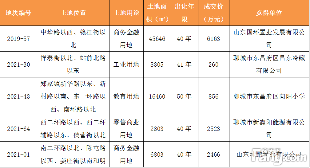 土拍播报丨六宗地块成功出让，裕昌润置业竞得度假区2020-234#地块