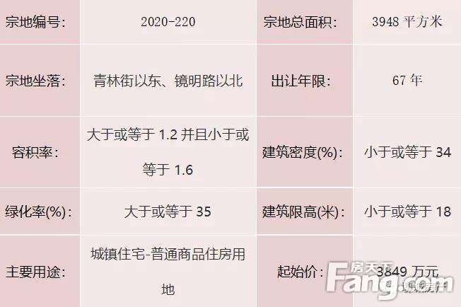 10月20日 四宗地块集中竞拍，两宗地块已有出价