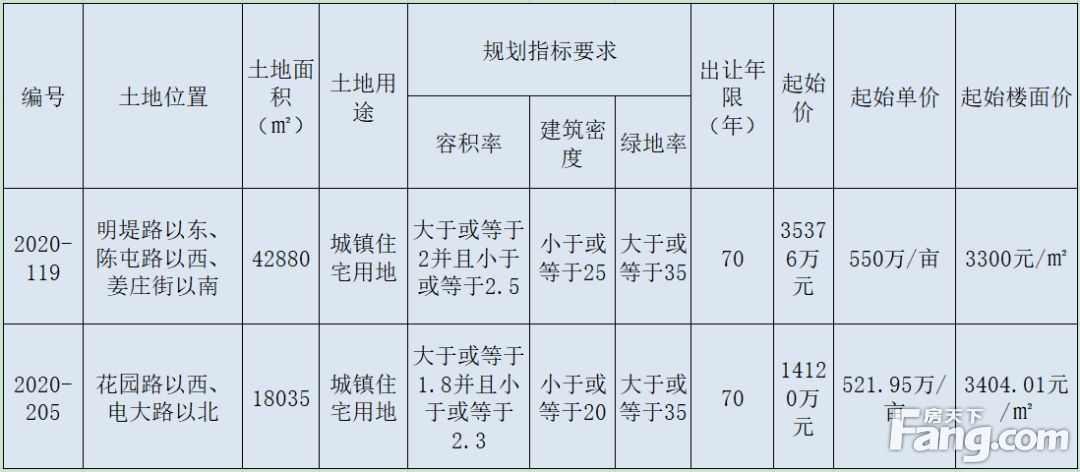 土拍预告：聊城城区两幅地块花落谁家？一宗已有出价！