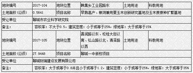 聊城市国土资源局国有土地划拨用地批前公示