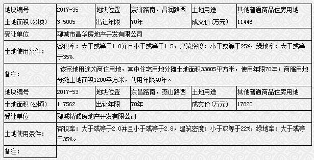 聊城土地成交公示 两宗地块成功受让