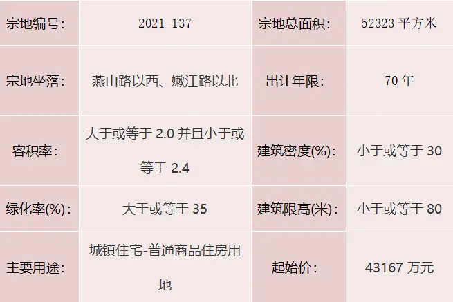 重磅消息！城区挂牌三宗地块，为住宅用地