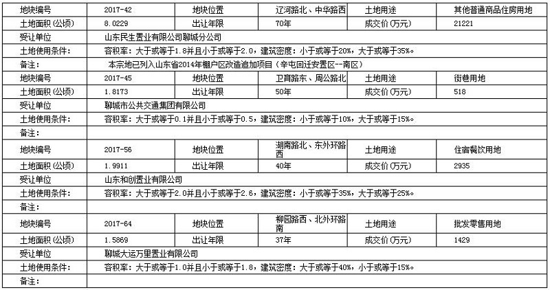聊城土地成交公示 四宗地块成功受让